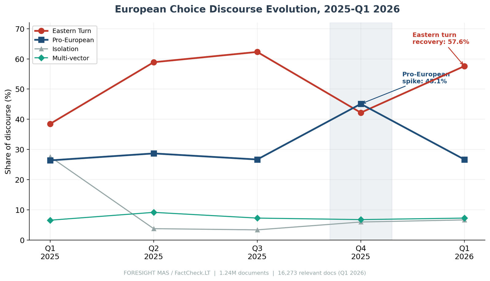 Эволюция дискурса о европейском выборе 2025-Q1 2026