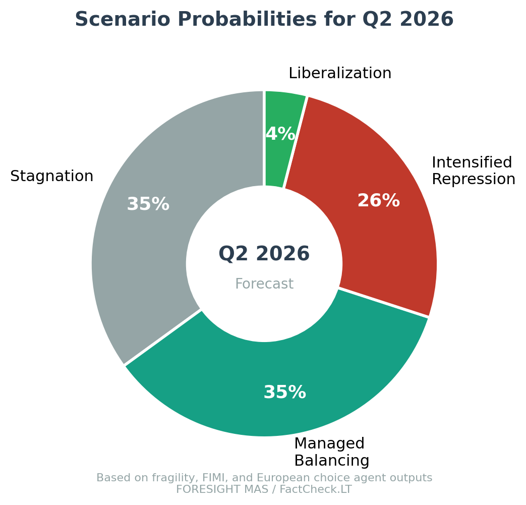 Вероятности сценариев Q2 2026