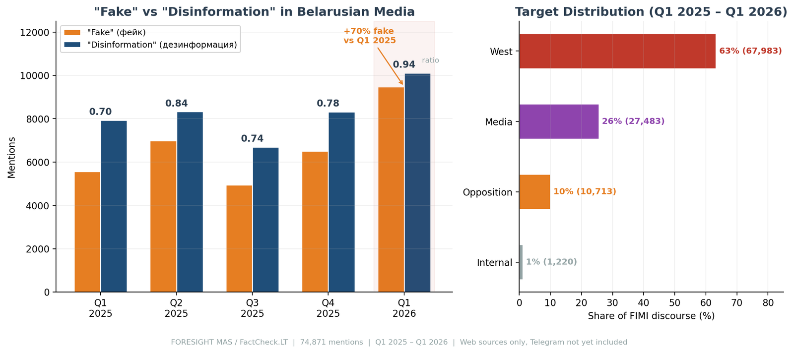 FIMI-дискурс: фейк vs дезинформация, 2025