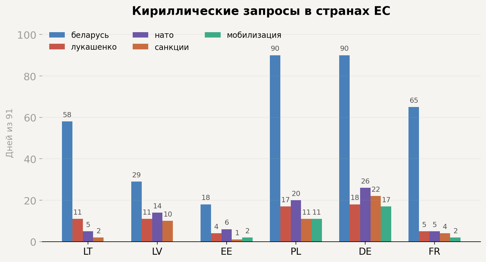 Рисунок 1. Кириллические запросы в странах ЕС