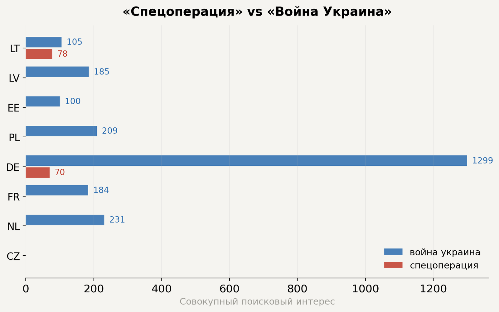 Рисунок 2. Спецоперация vs Война Украина