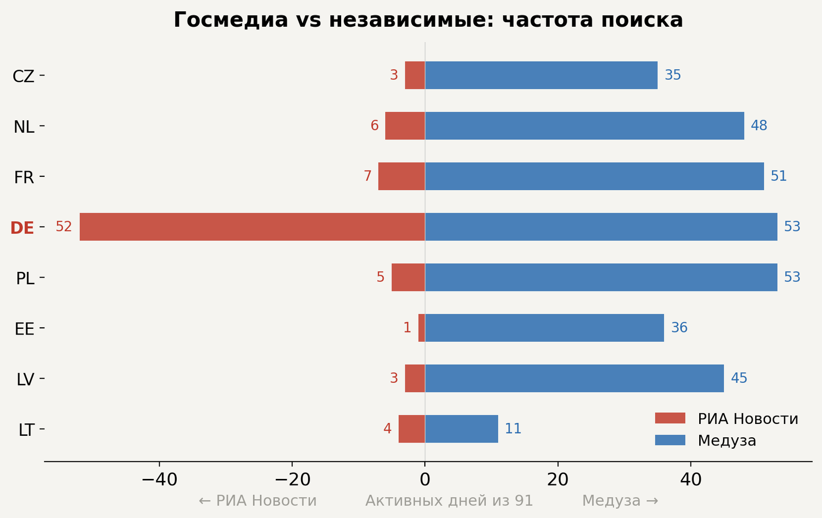 Рисунок 3. Госмедиа vs независимые