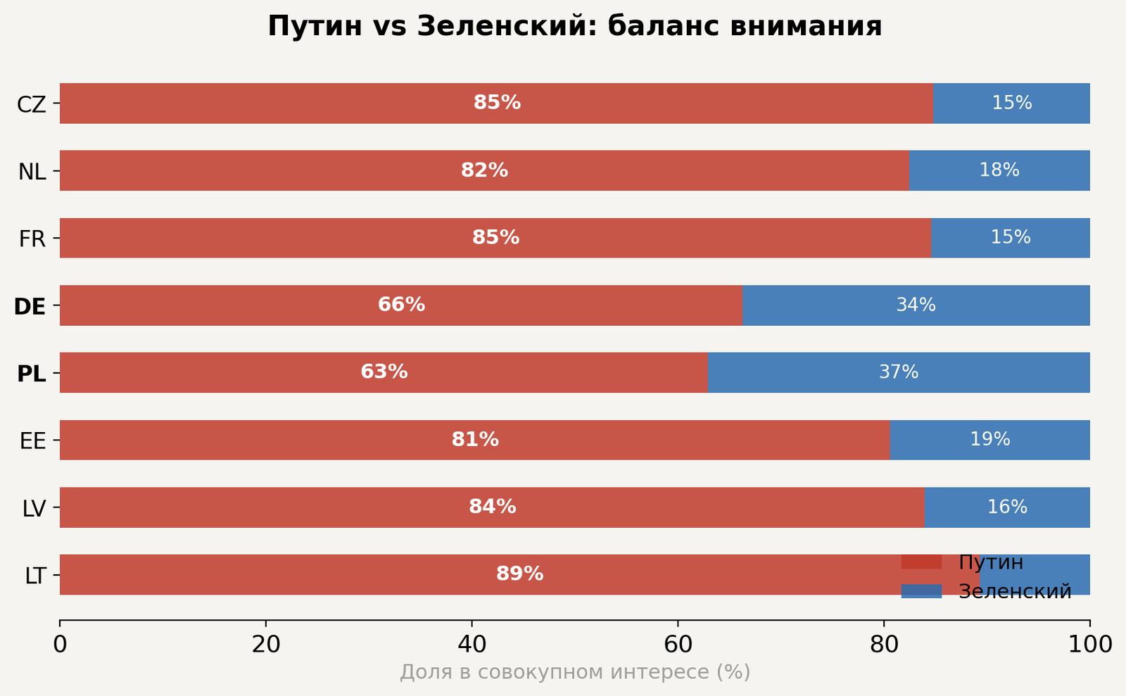 Рисунок 4. Путин vs Зеленский