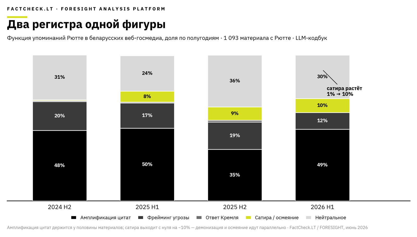 Функция упоминаний Рютте по полугодиям