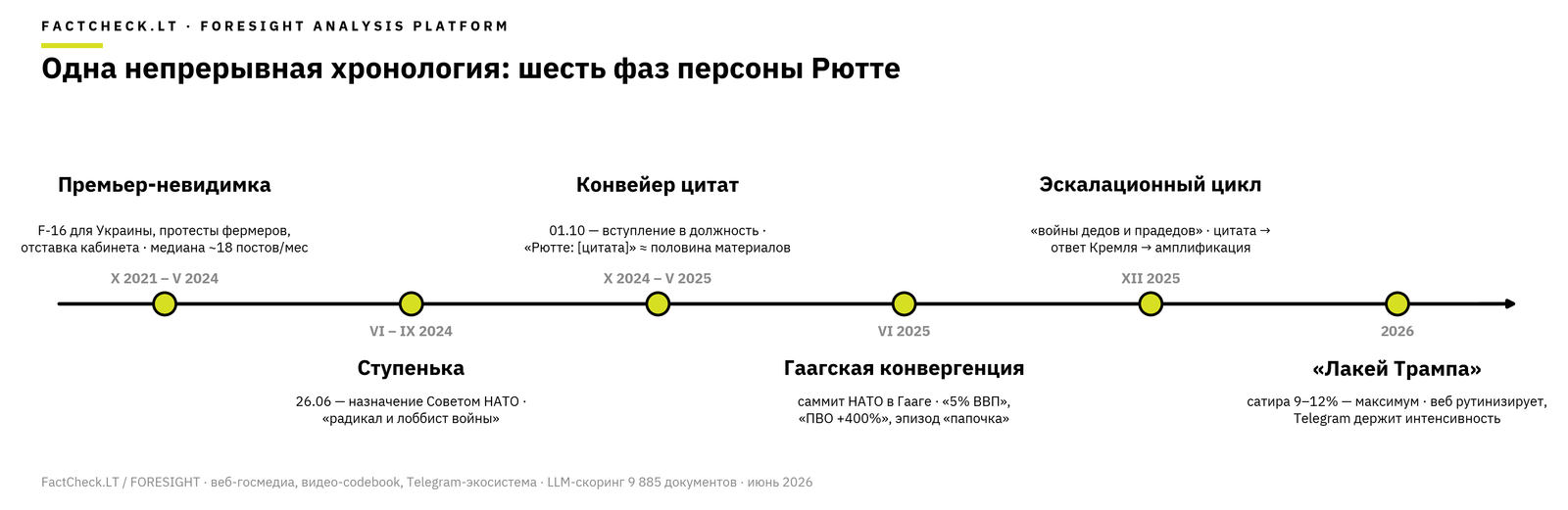 Шесть фаз персоны Рютте