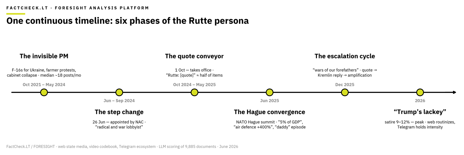 Six phases of the Rutte persona