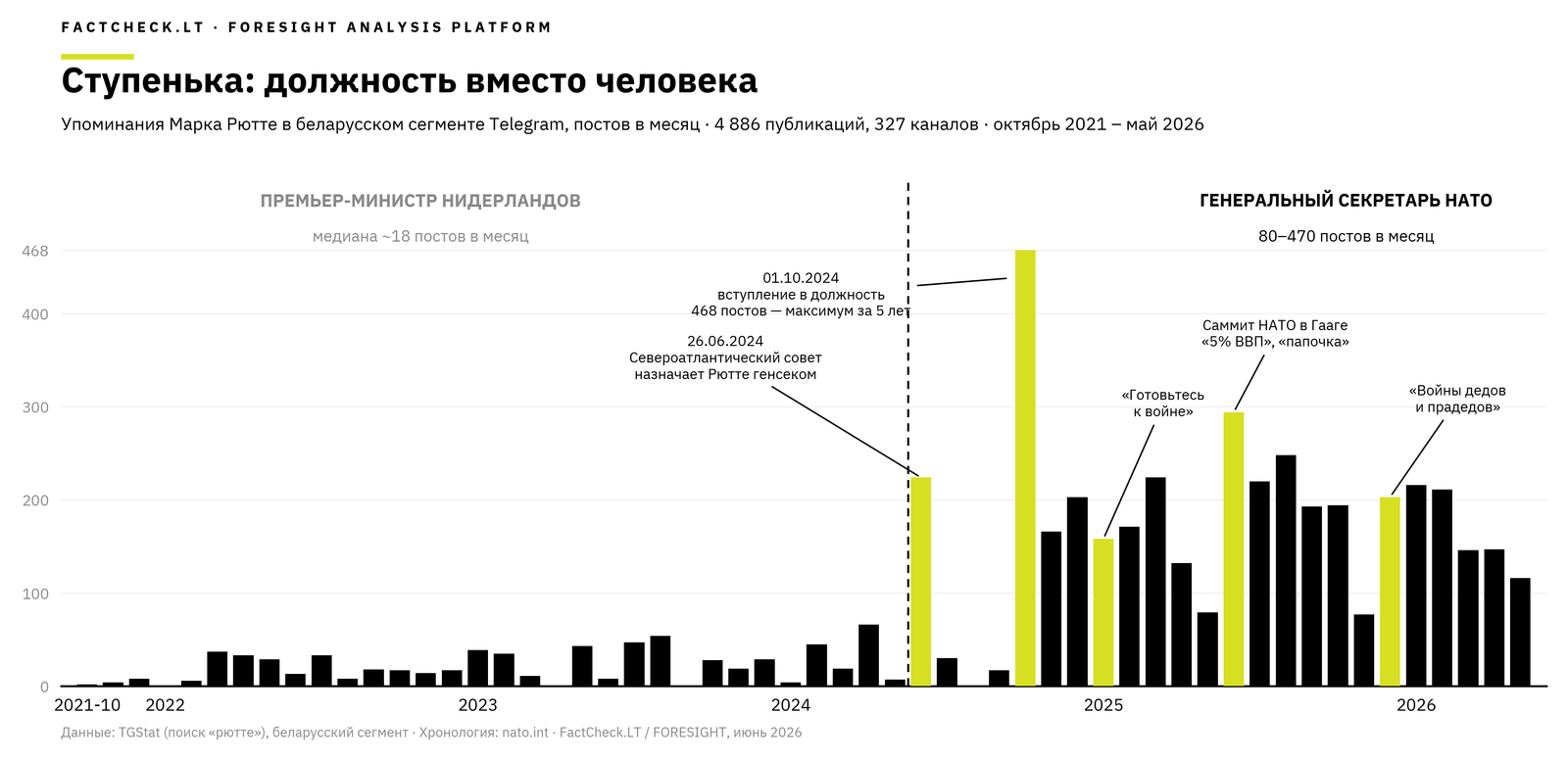 Ступенька: упоминания Рютте по месяцам, октябрь 2021 – май 2026