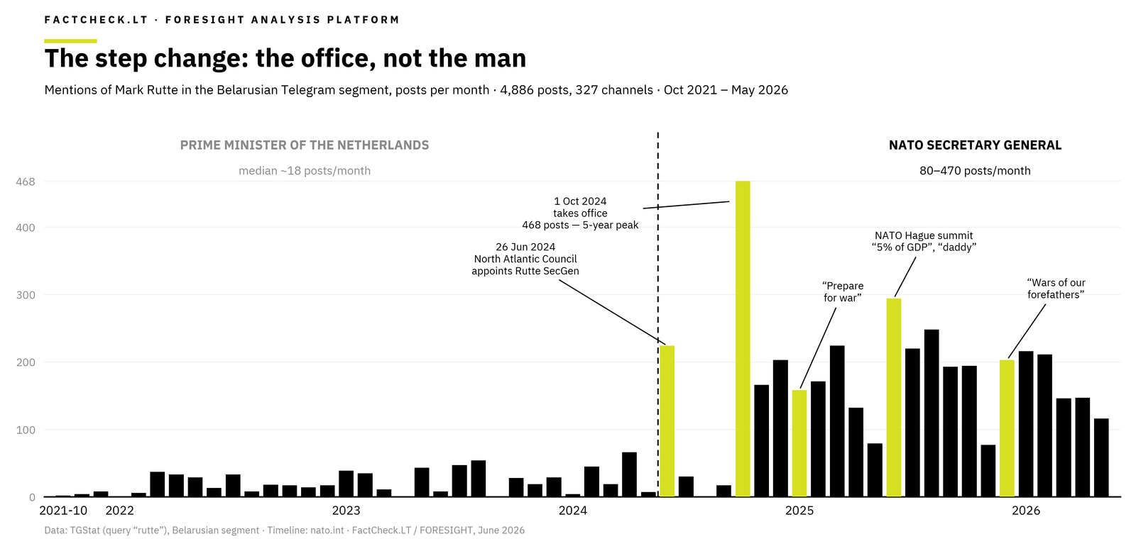 The step change: mentions of Rutte by month, October 2021 – May 2026