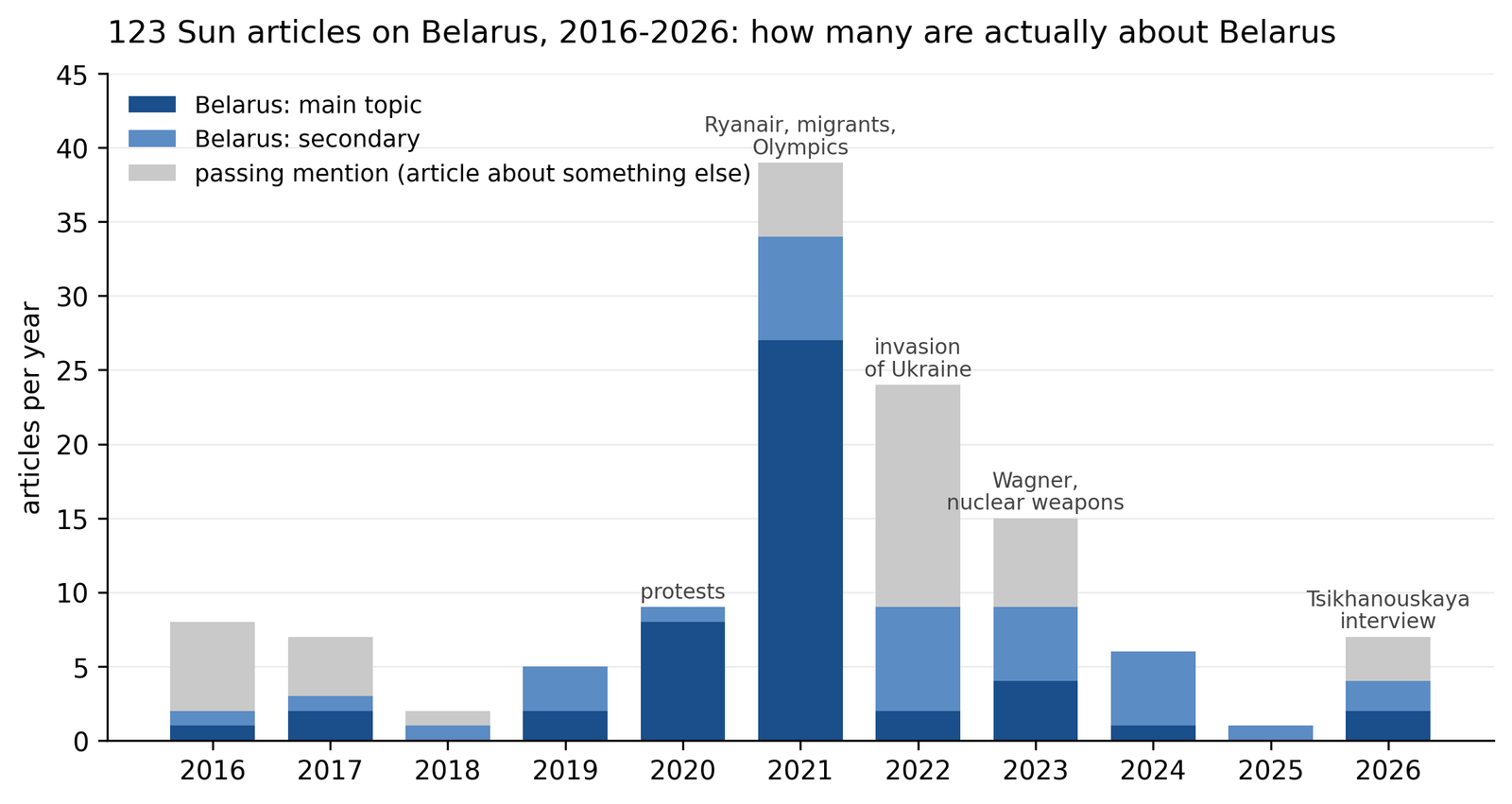 Timeline: 123 articles by year and salience