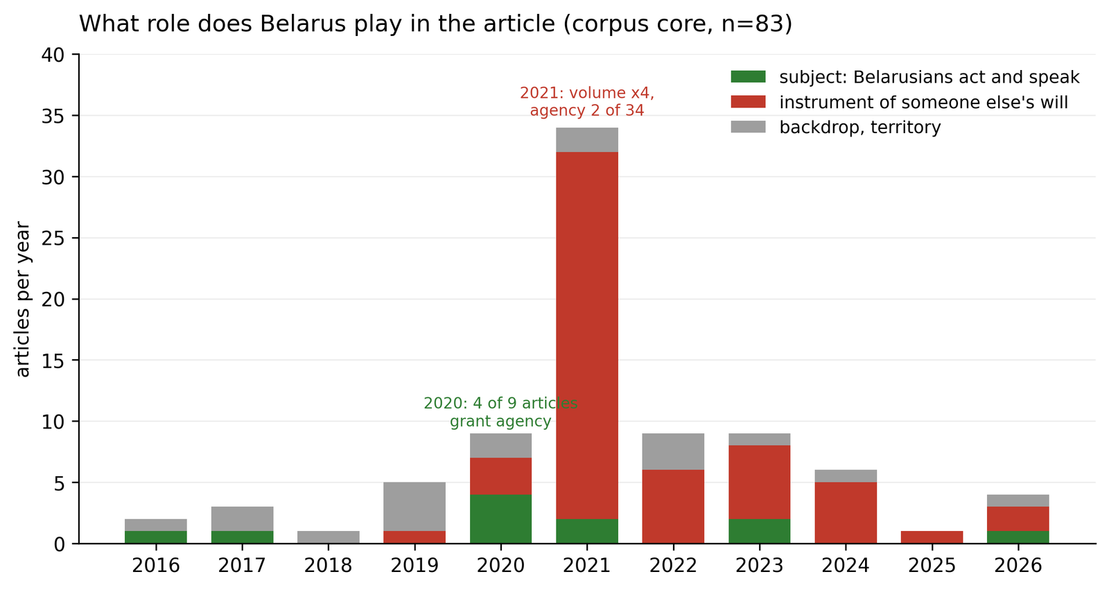 Agency by year, corpus core