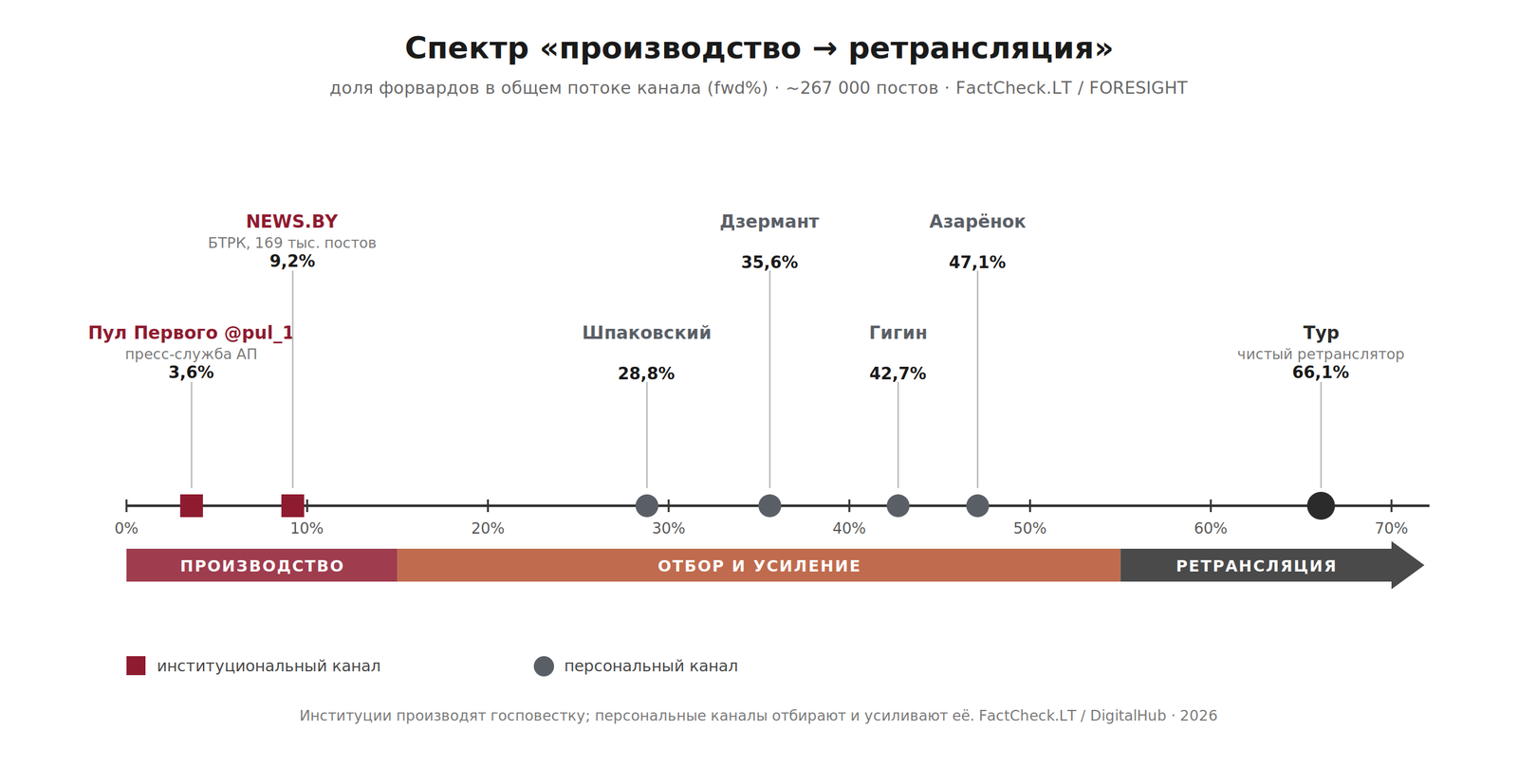 Спектр «производство → ретрансляция»: доля форвардов в потоке канала