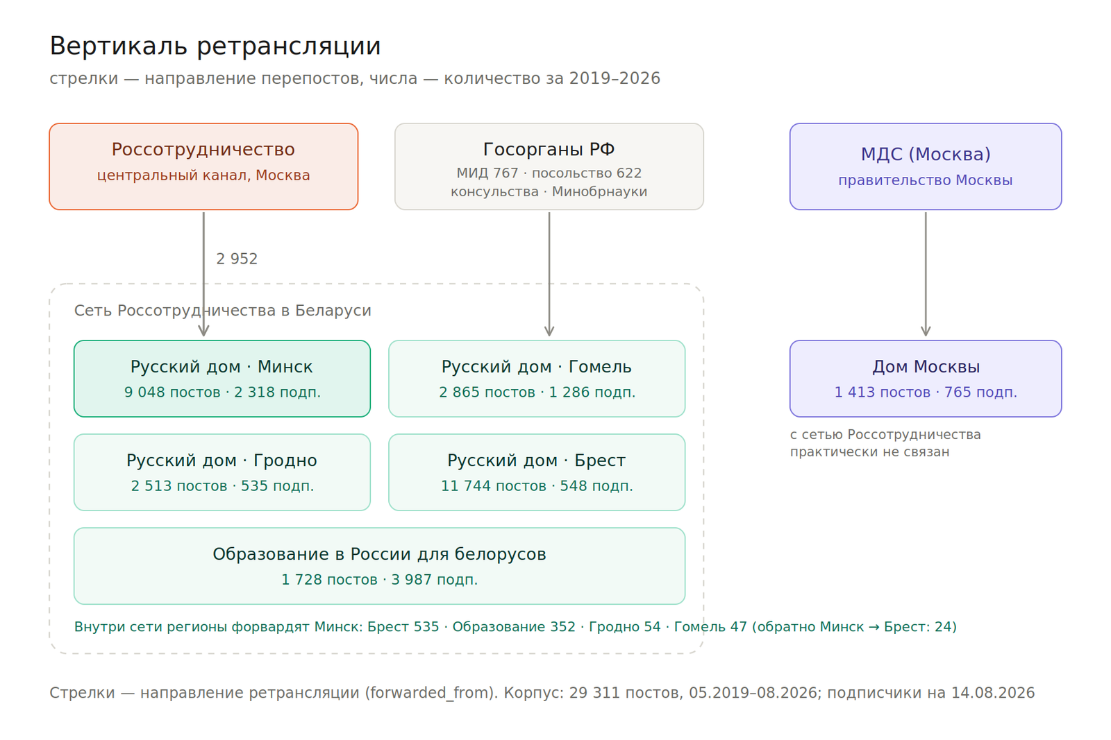 Трёхуровневая вертикаль ретрансляции. Дом Москвы подчинён отдельной структуре и с сетью Россотрудничества практически не связан.