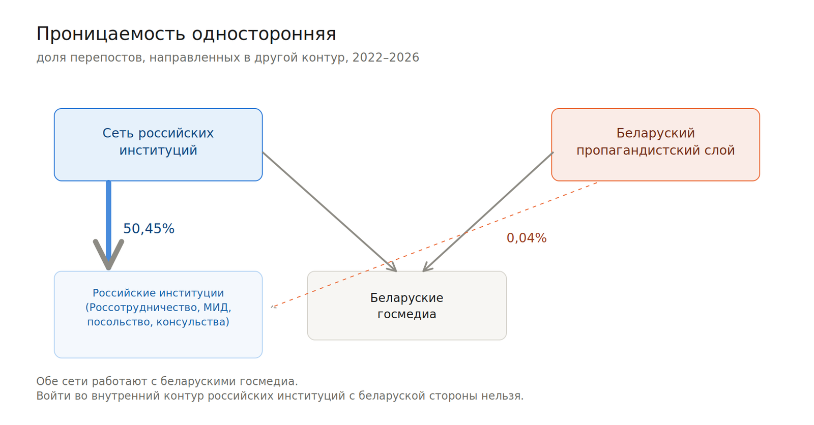 Половина активности российской сети приходится на внутренний контур, закрытый для беларуской стороны.