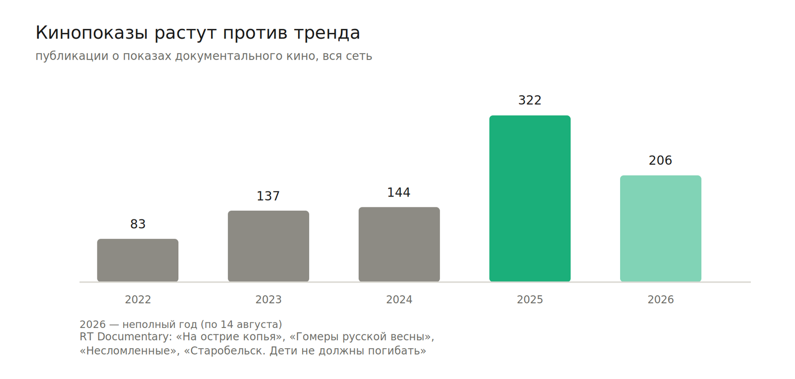 Единственная категория, растущая на фоне общего сокращения сети.