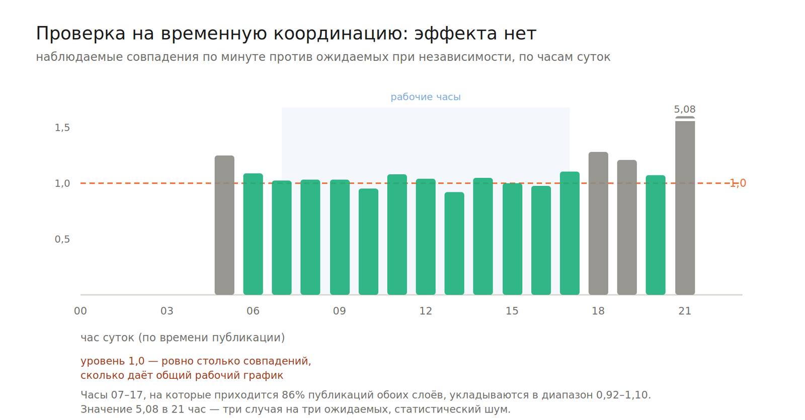 Проверка на временную координацию: наблюдаемые совпадения не превышают ожидаемых