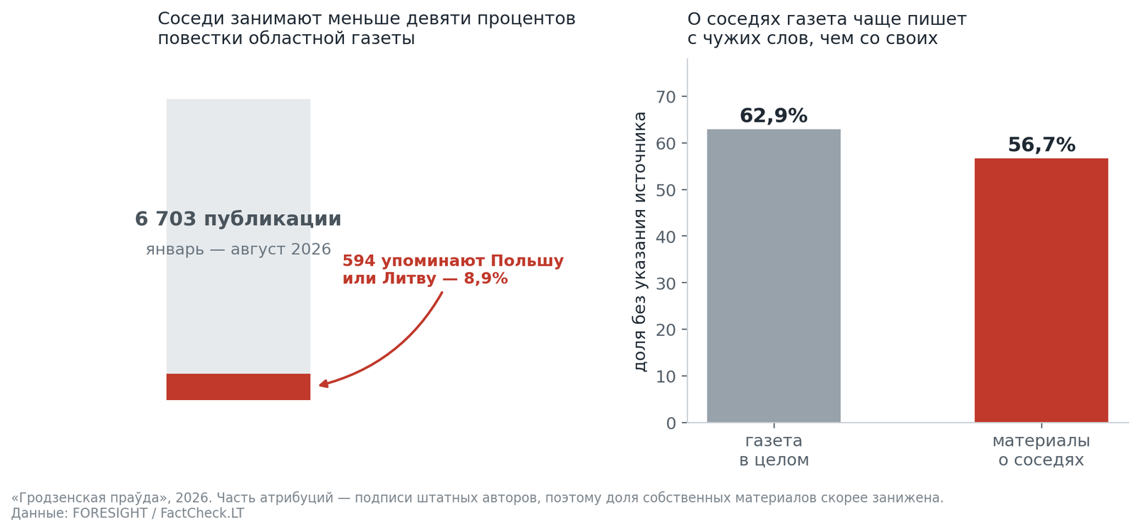 Доля материалов о соседях в потоке газеты и доля материалов без указания источника