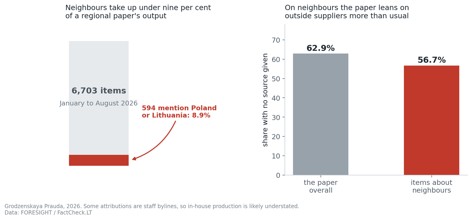 Share of neighbour-related items in the paper's output, and share of items with no source given