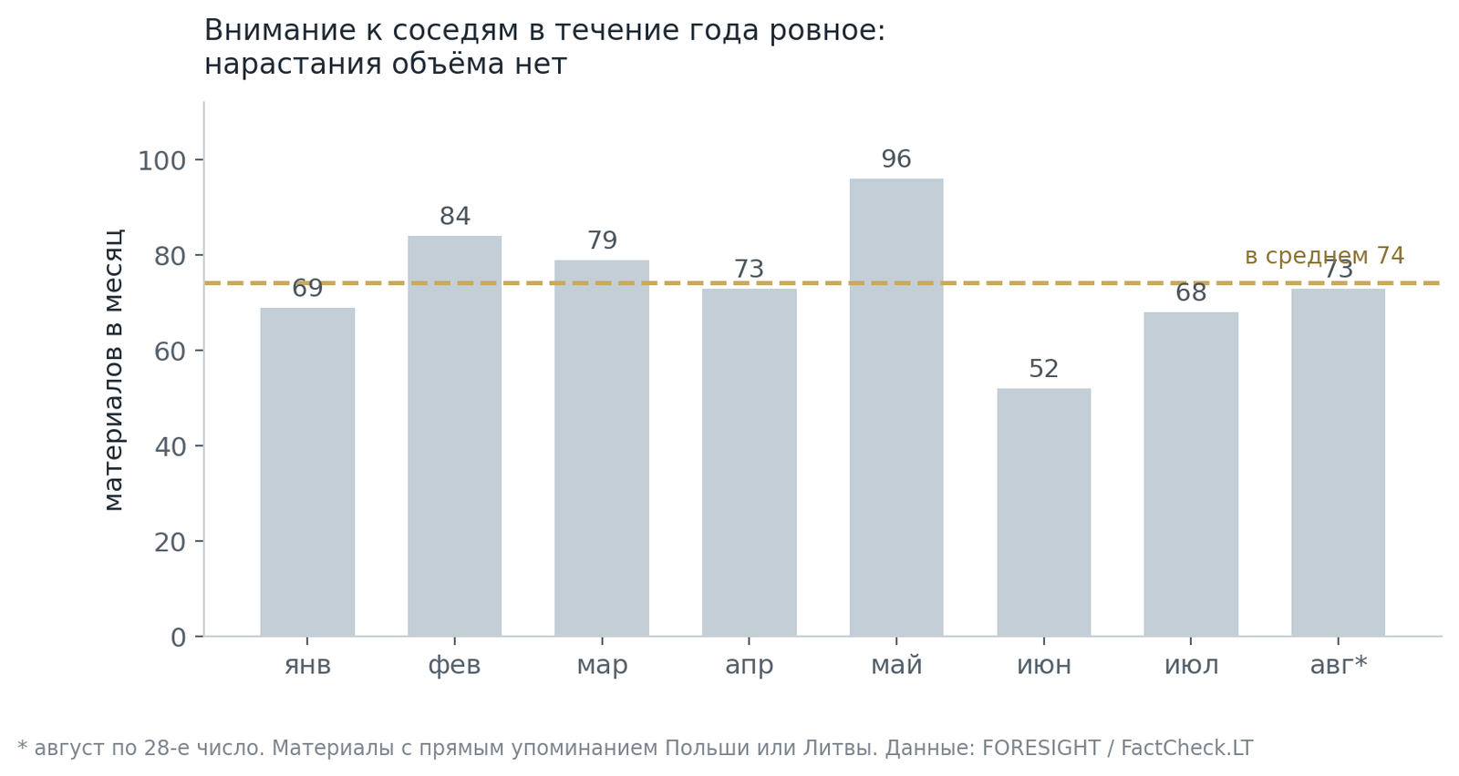 Помесячное число материалов с упоминанием Польши или Литвы