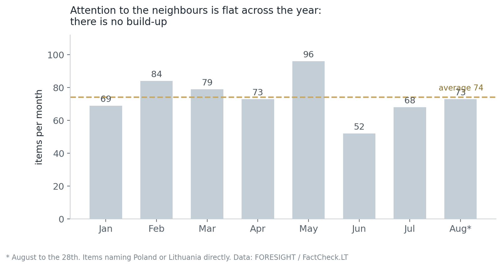 Monthly count of items mentioning Poland or Lithuania