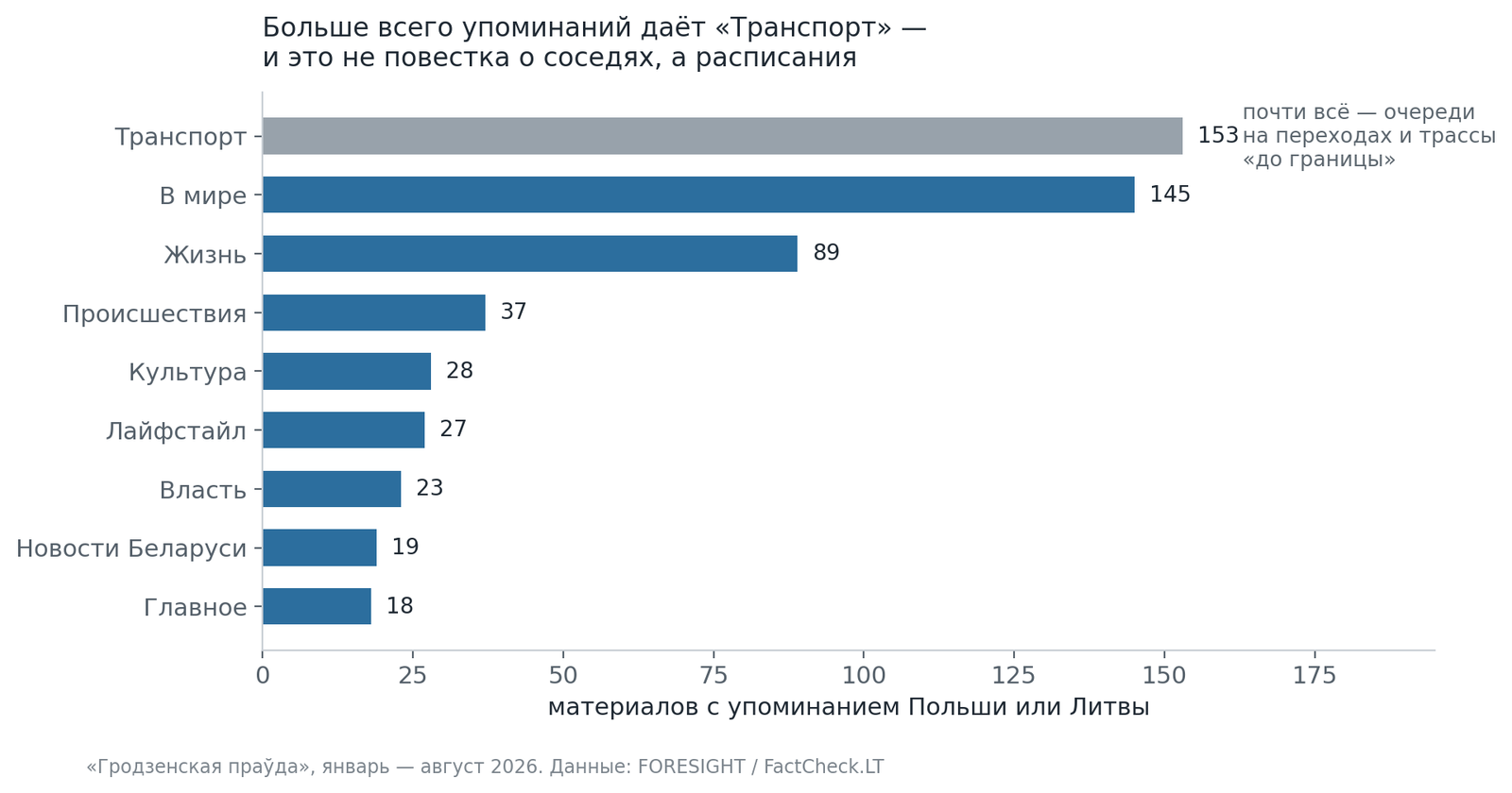 Материалы с упоминанием Польши или Литвы по рубрикам