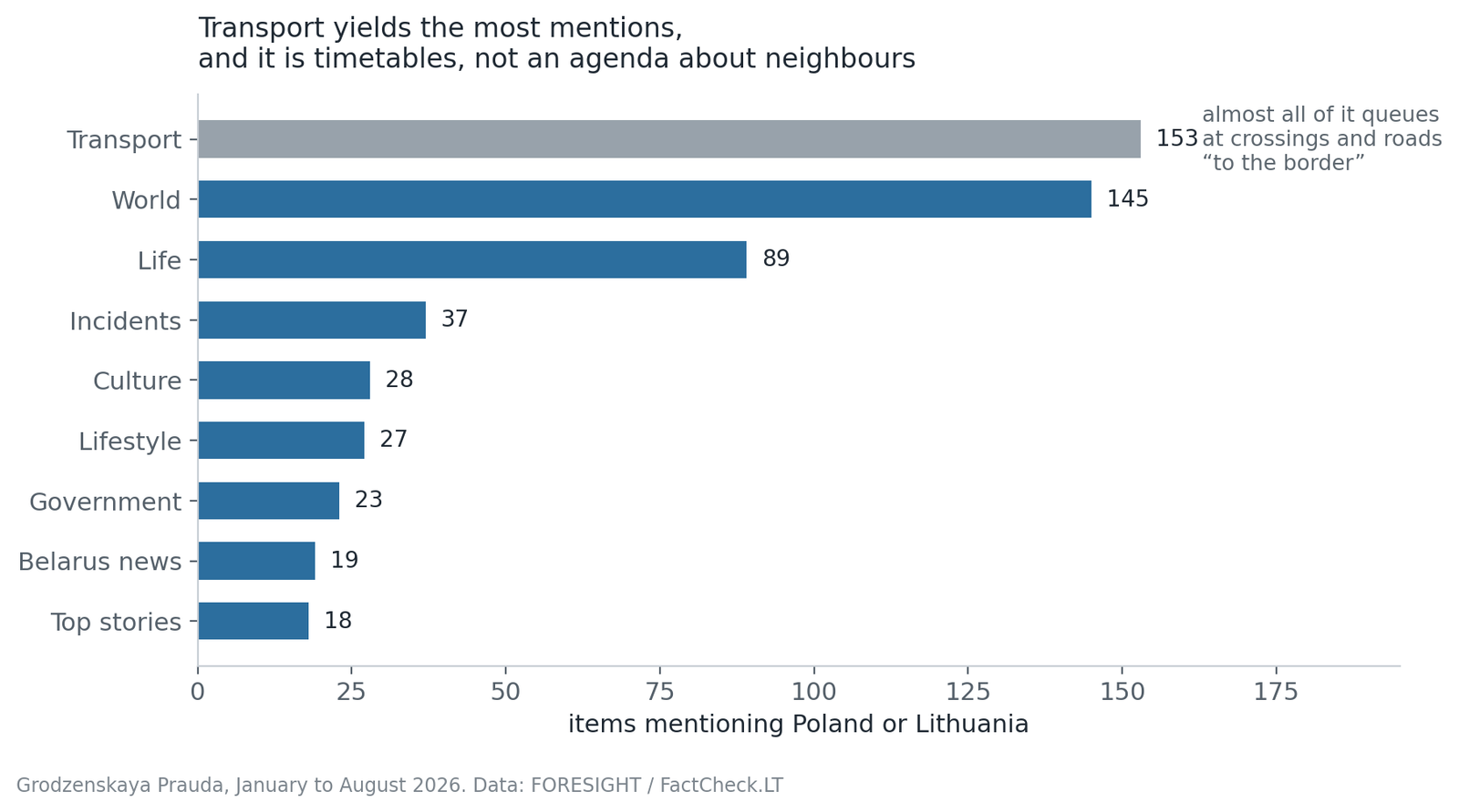 Items mentioning Poland or Lithuania by section