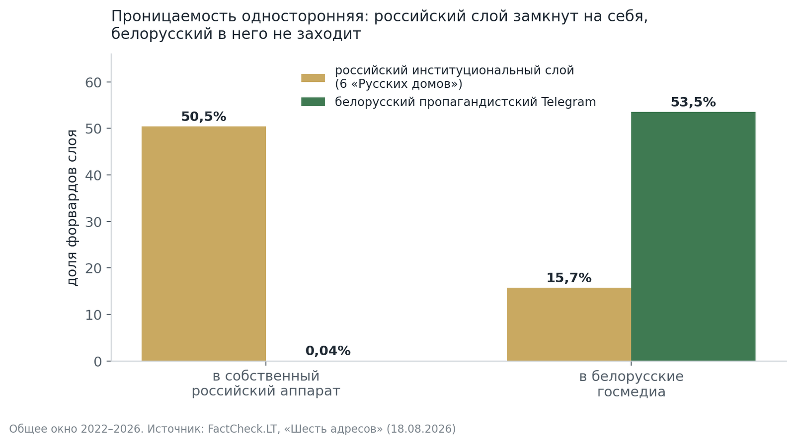 Доля форвардов, направленных в собственный российский аппарат и в беларусские госмедиа, для двух слоёв