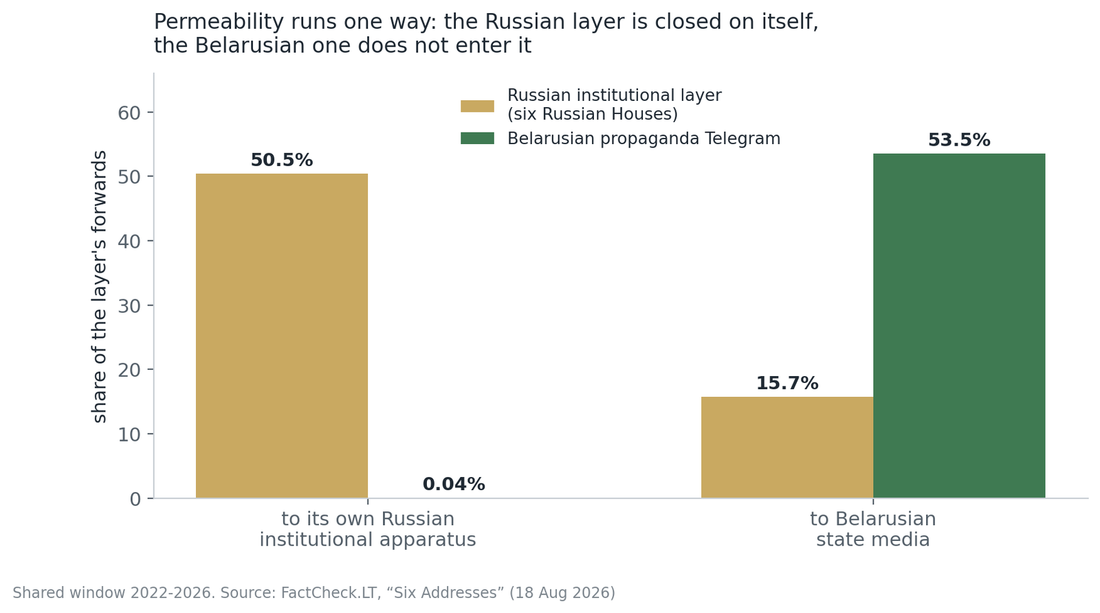Share of forwards directed to the Russian institutional apparatus and to Belarusian state media, for two layers