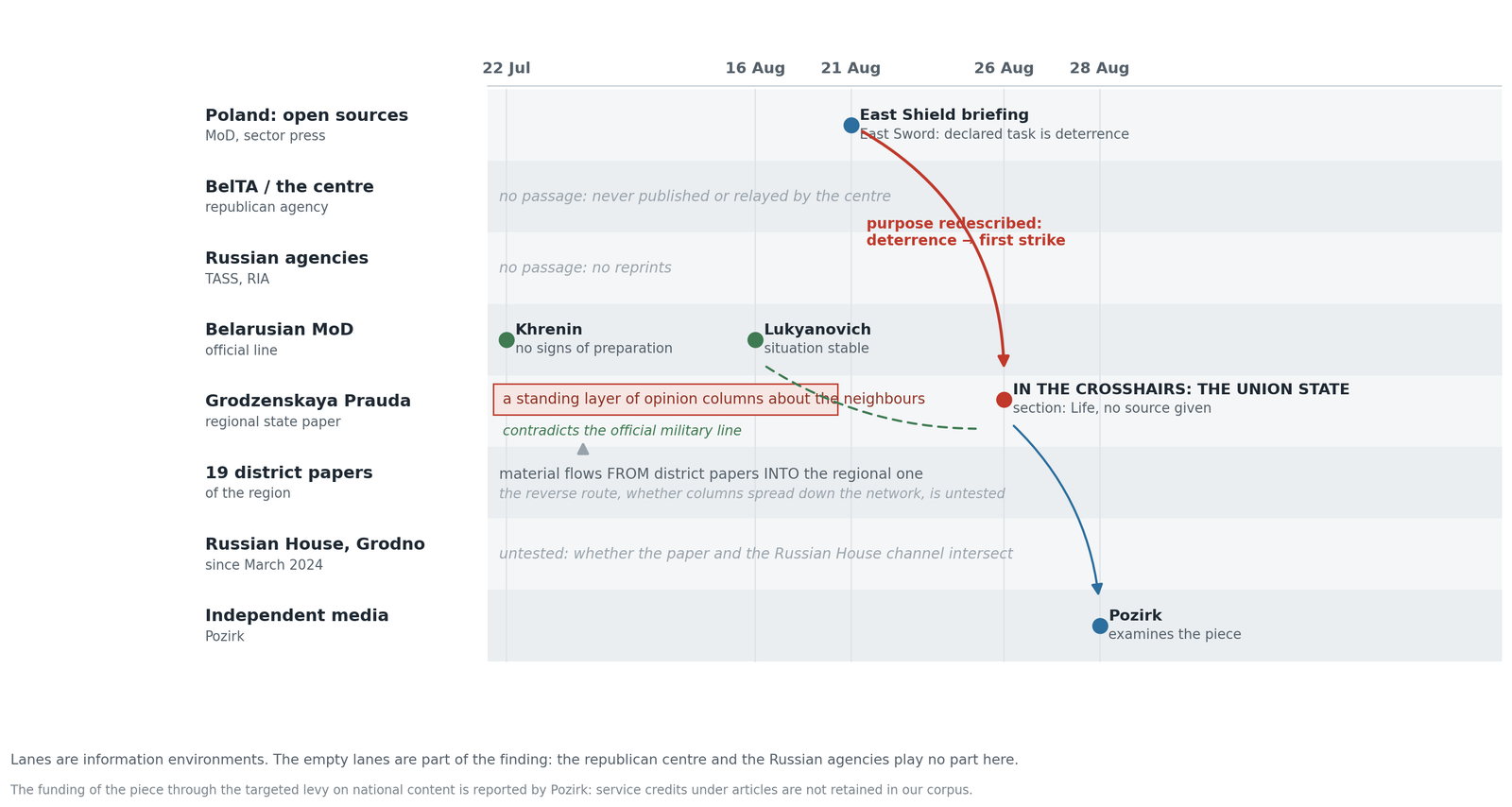 Lane diagram: the path of the narrative from the Polish defence ministry briefing on 21 August to publication on 26 August, bypassing republican channels