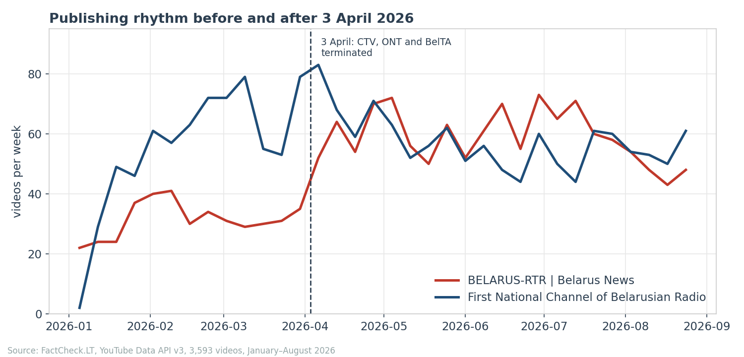 Publishing rhythm before and after 3 April 2026
