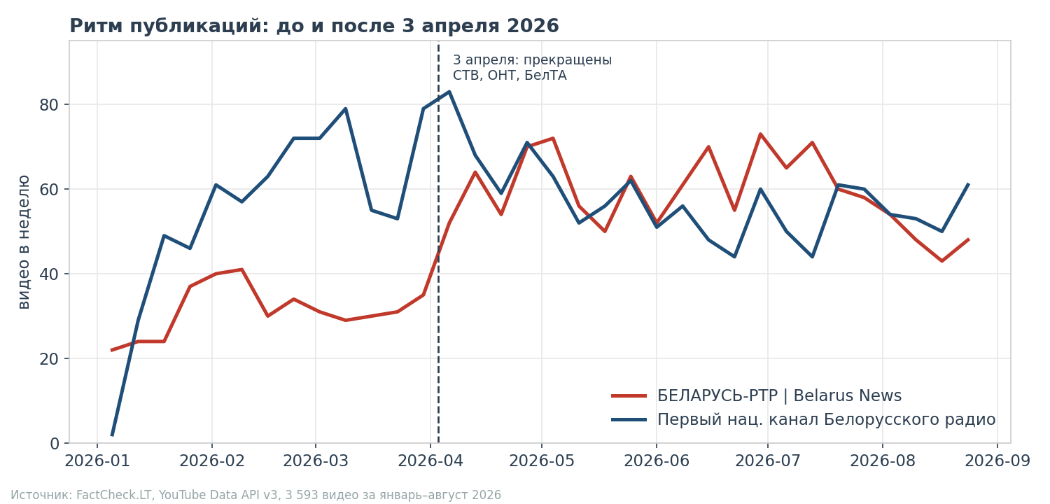 Ритм публикаций до и после 3 апреля 2026