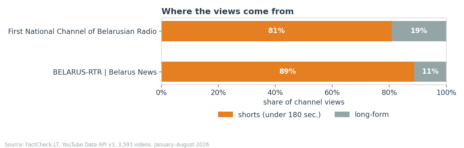 Where the views come from