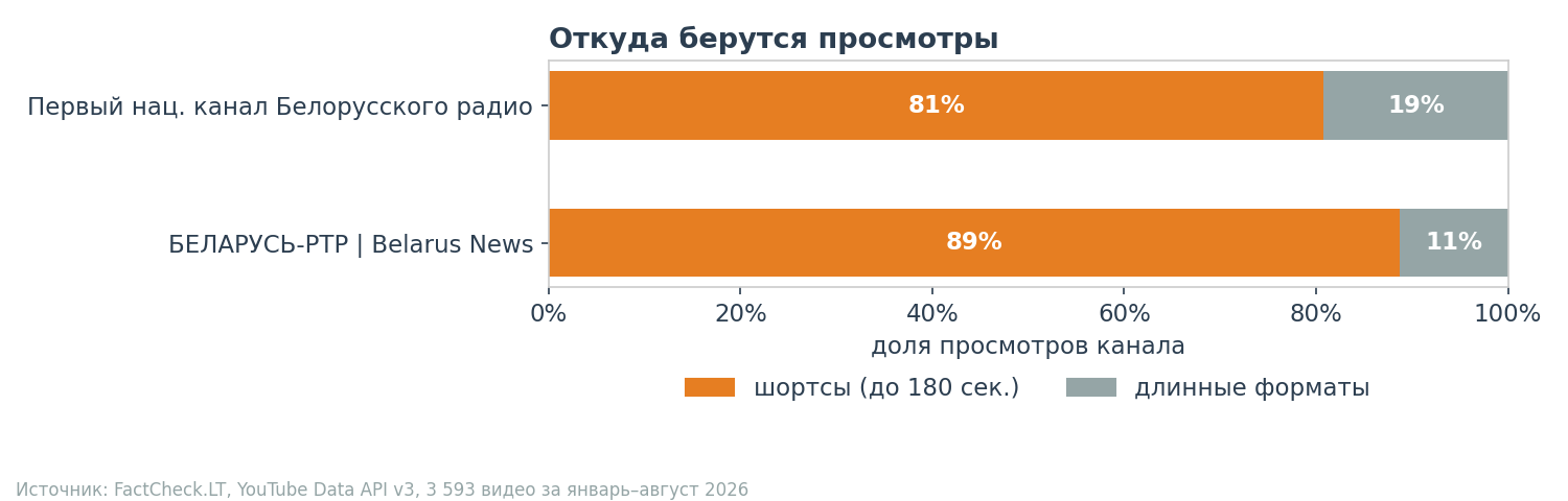 Откуда берутся просмотры