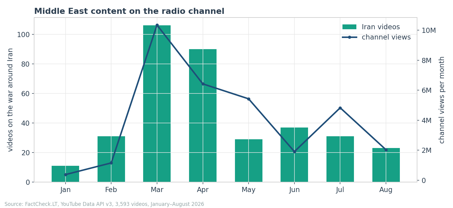 Middle East content on the radio channel