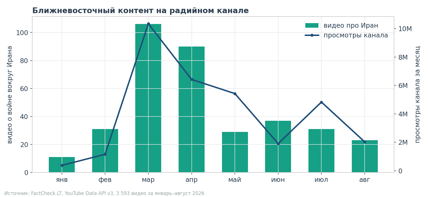 Ближневосточный контент на радийном канале