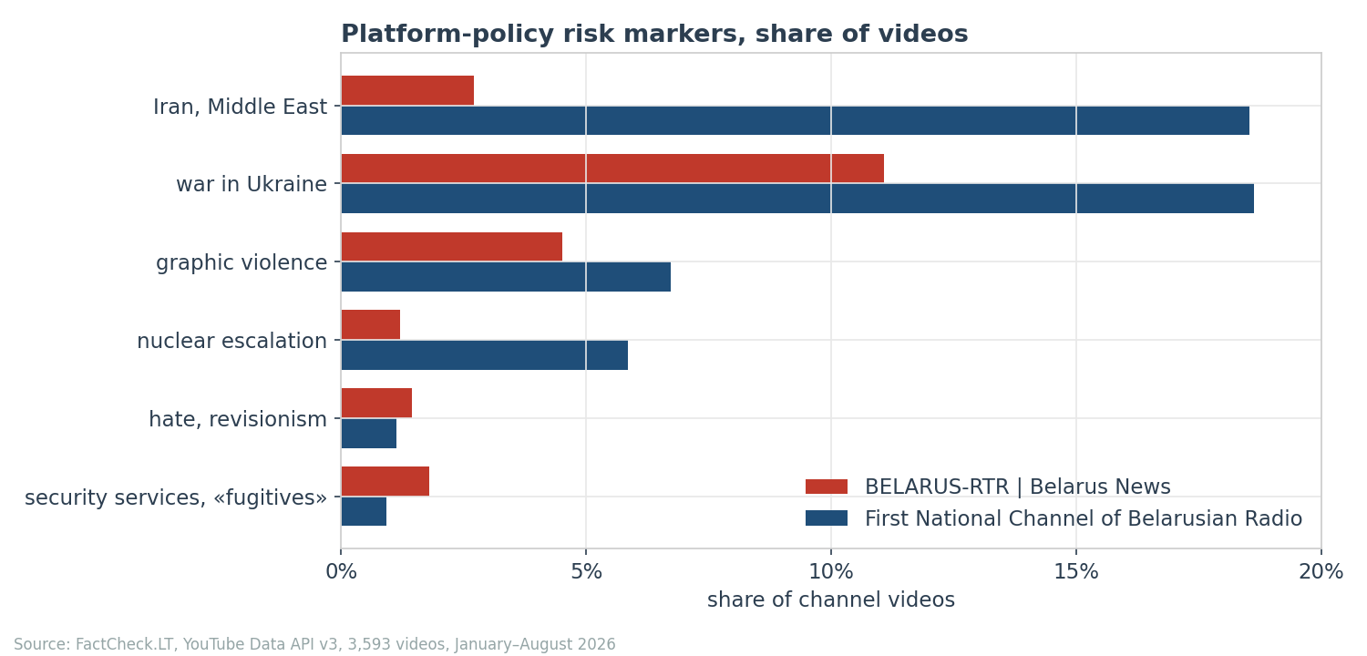 Platform-policy risk markers