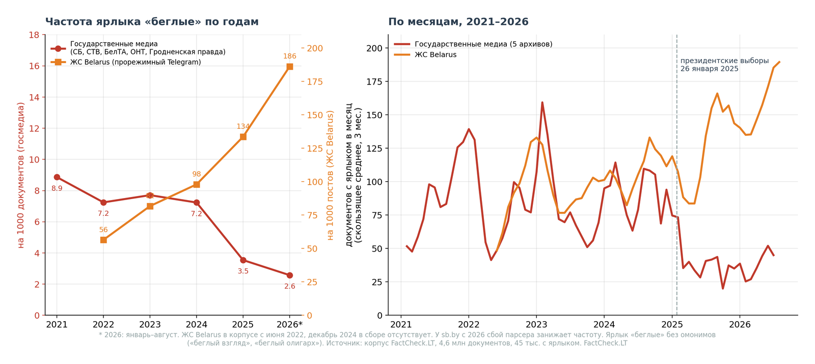 Частота ярлыка «беглые» в госмедиа и прорежимном Telegram, 2021–2026