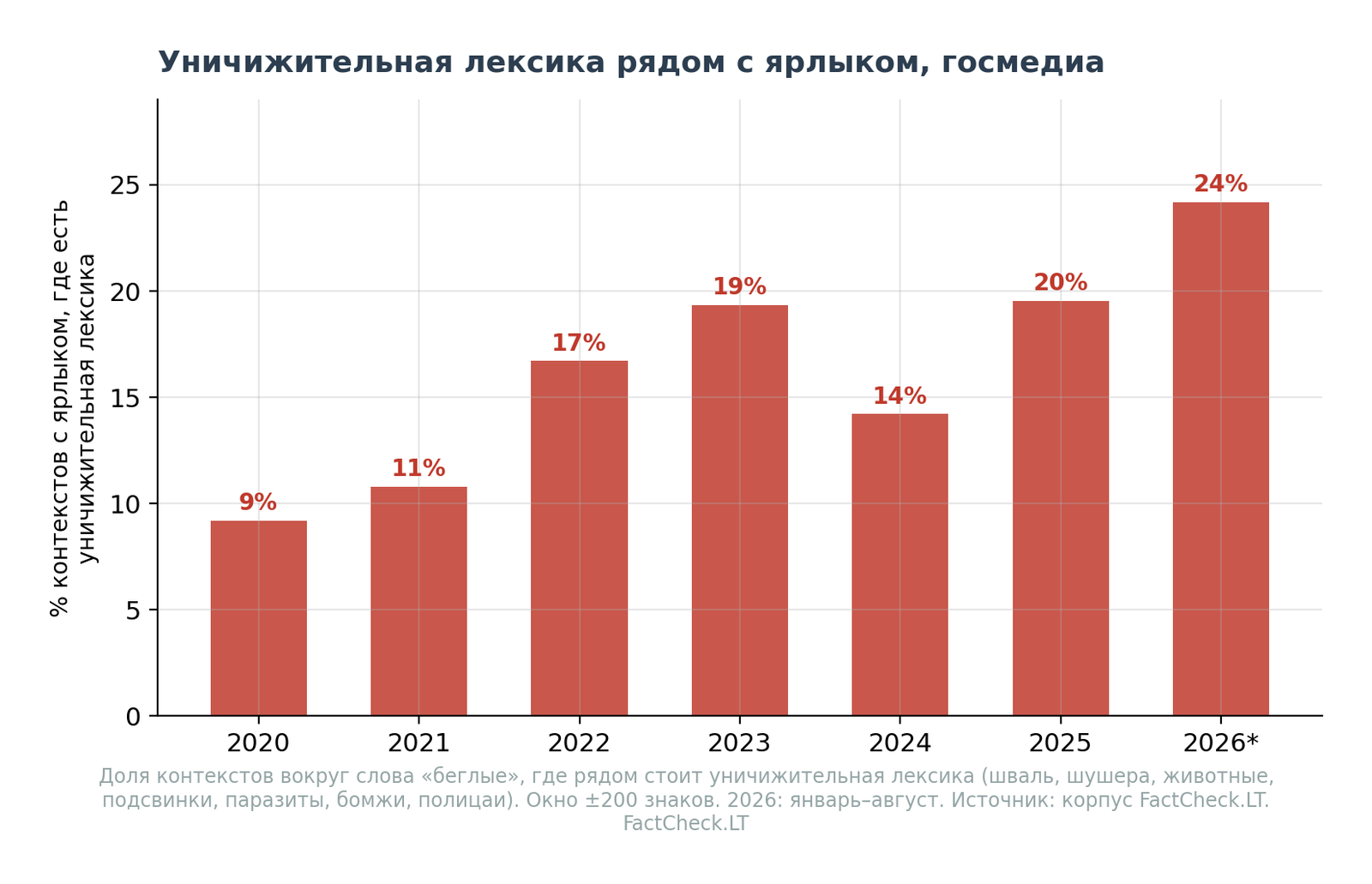 Доля контекстов с уничижительной лексикой рядом с ярлыком