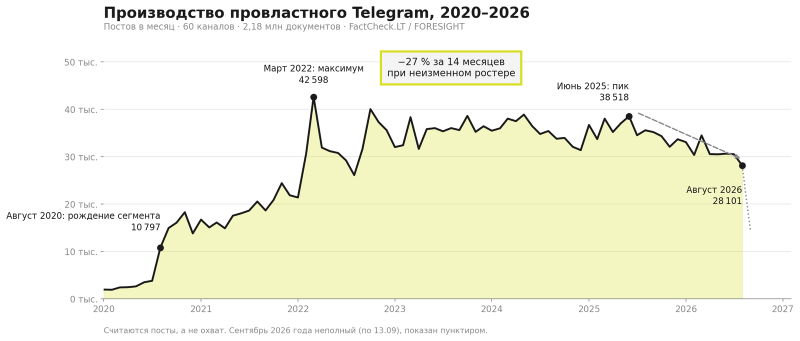 Помесячное производство 60 провластных Telegram-каналов, 2020–2026. Сентябрь 2026 года неполный.