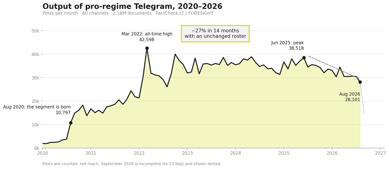 Monthly output of 60 pro-regime Telegram channels, 2020–2026. September 2026 is incomplete.