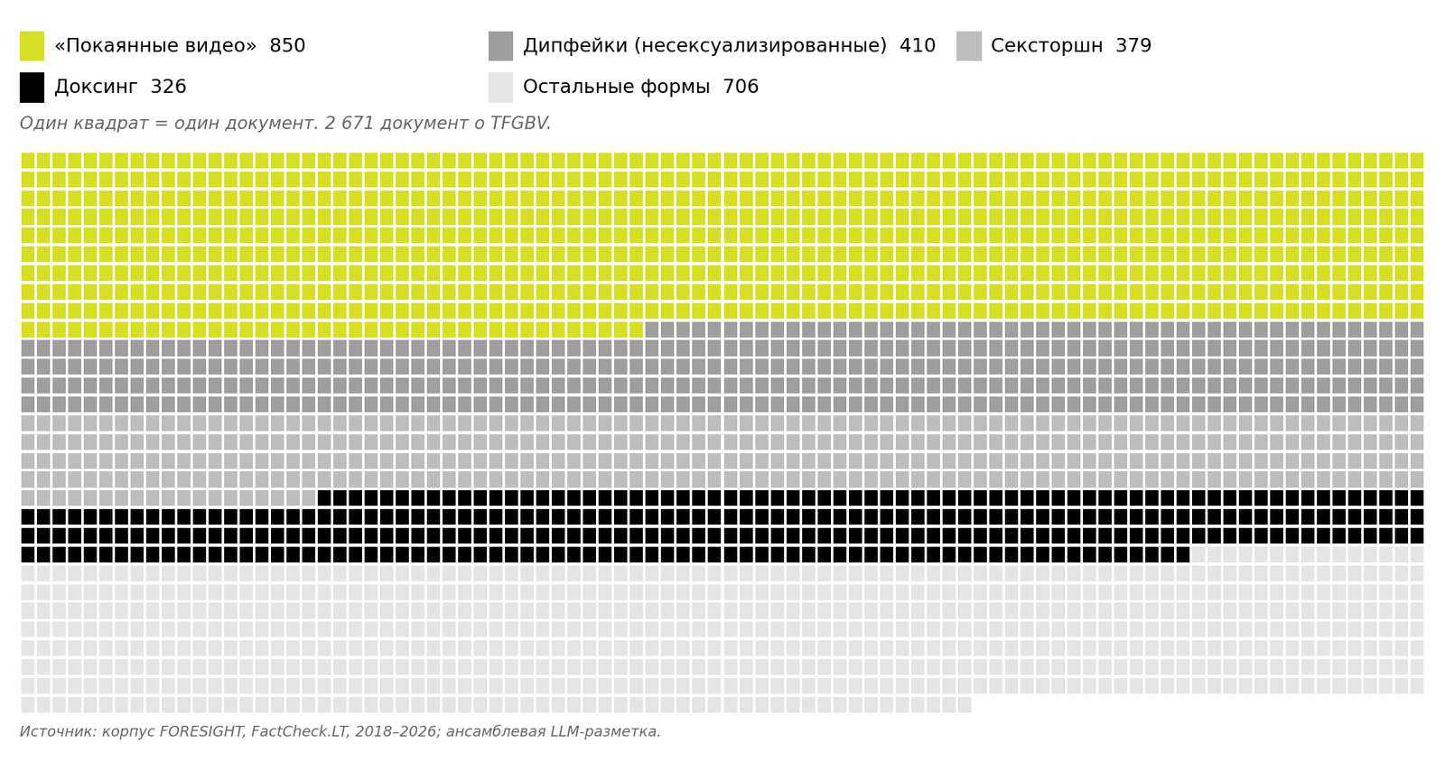 Формы TFGBV у корпусе