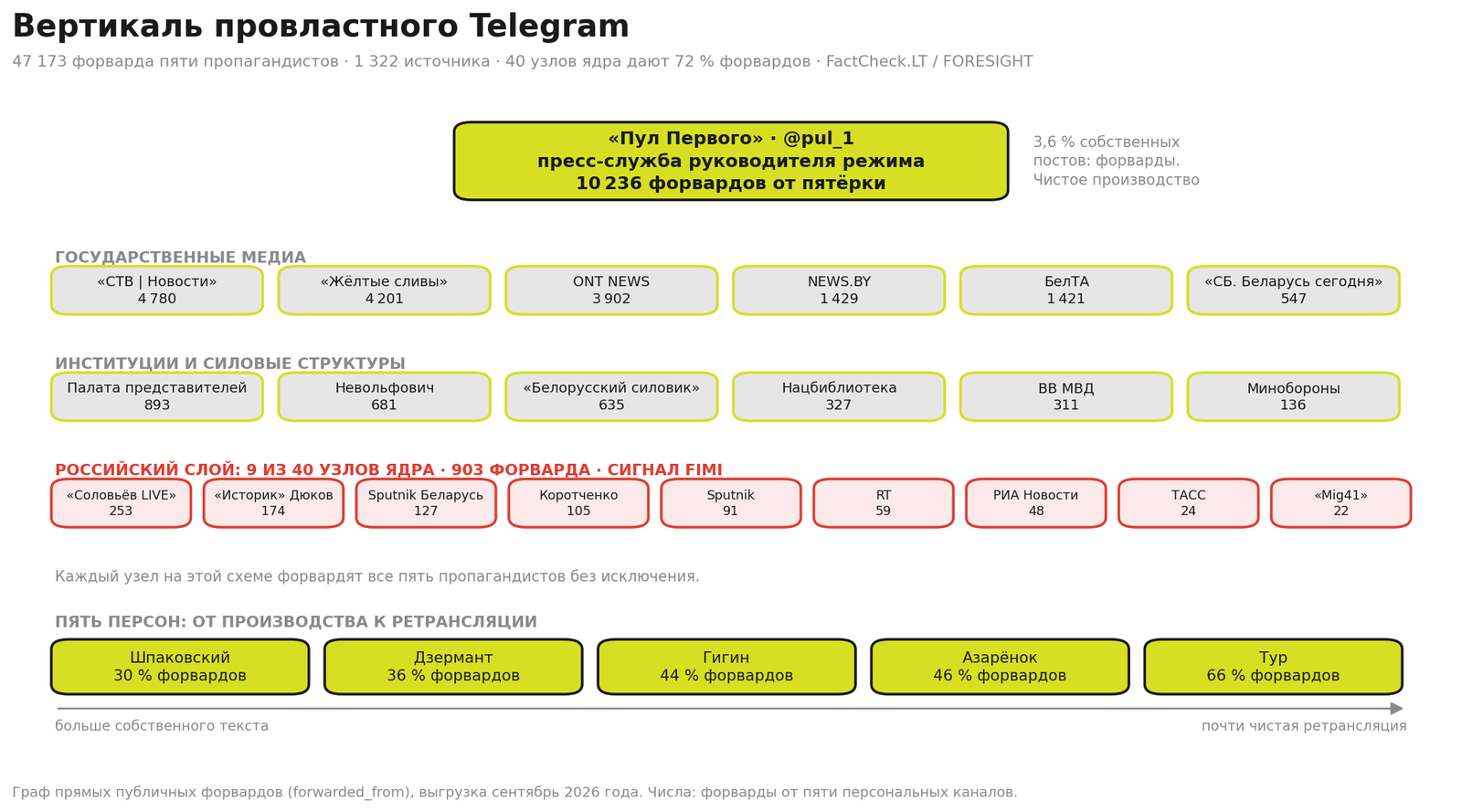 Ядро графа форвардов пяти провластных пропагандистов: узлы, которые пересылают все пятеро. Числа означают форварды от пятёрки.