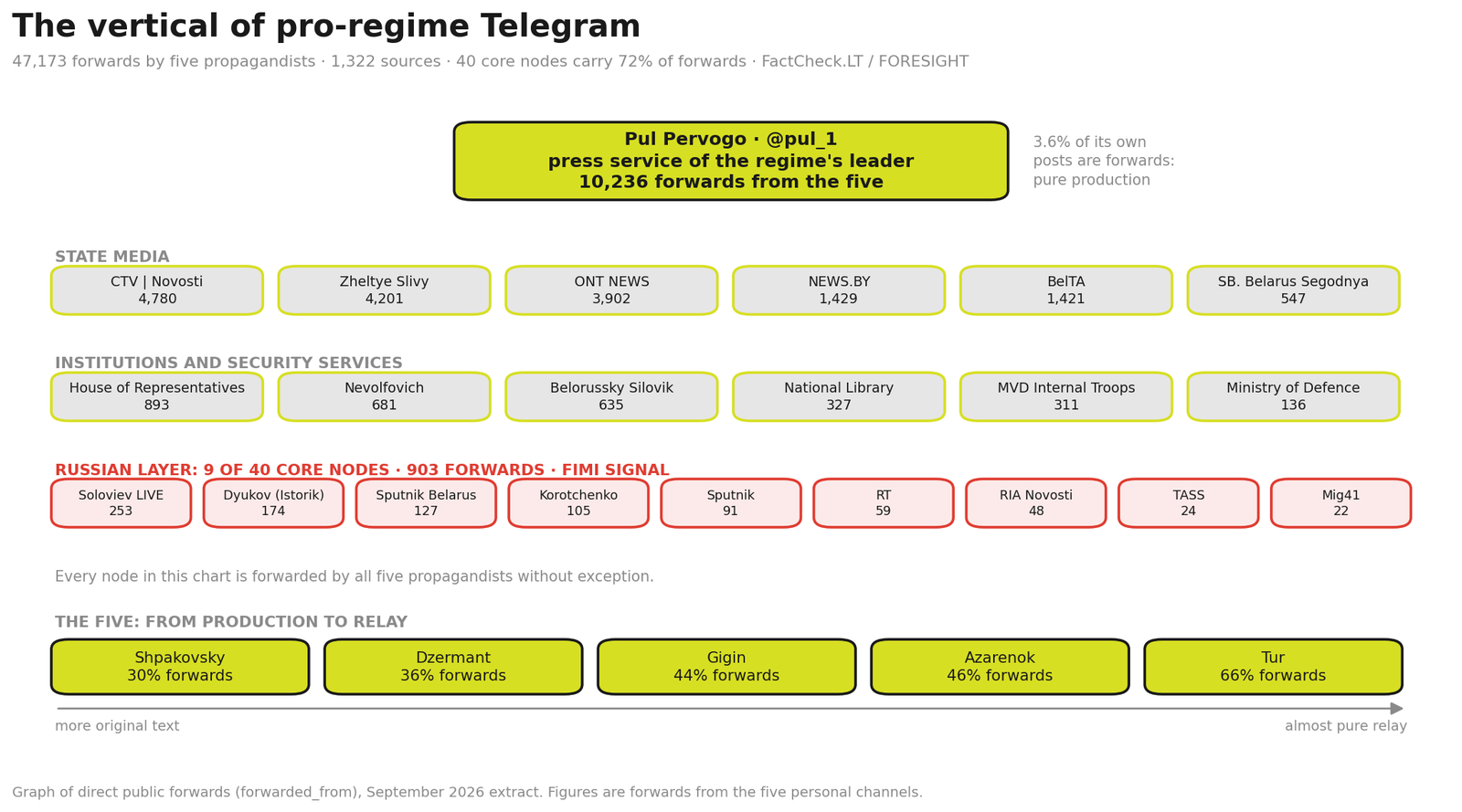 Core of the forward graph of five pro-regime propagandists: nodes forwarded by all five. Figures are forwards from the five.