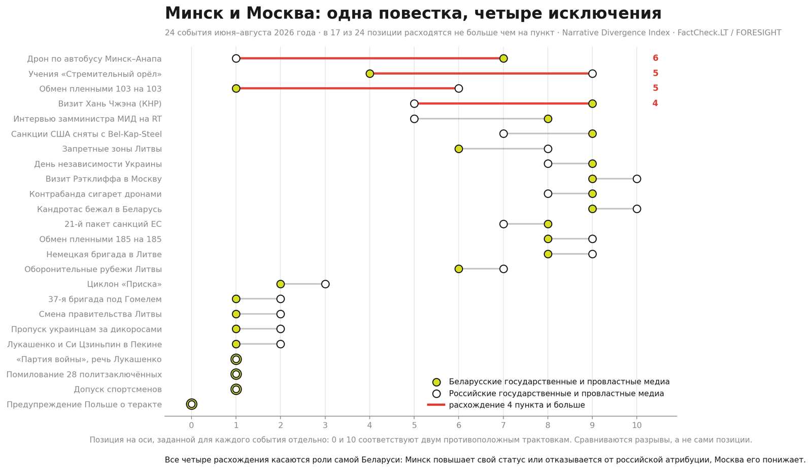 Позиции беларусских и российских государственных и провластных медиа по 24 событиям июня–августа 2026 года. Красным отмечены разрывы в четыре пункта и больше.