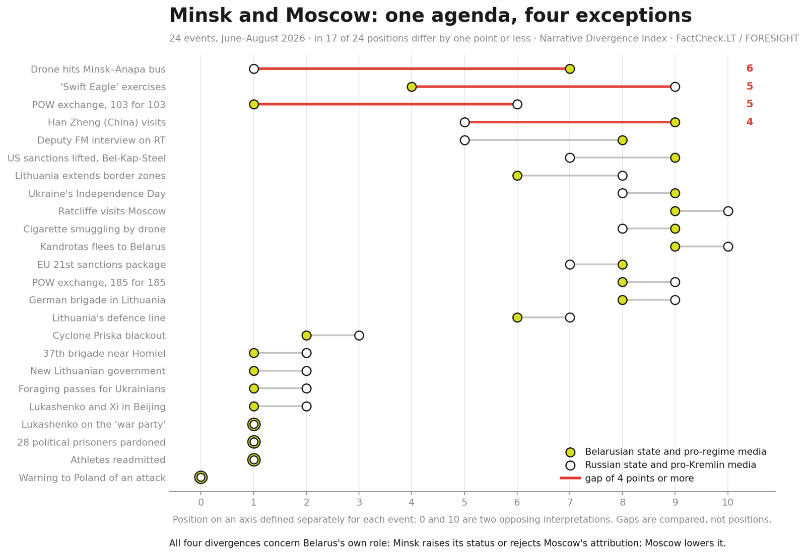 Positions of Belarusian and Russian state and pro-regime media on 24 events, June–August 2026. Gaps of four points or more are marked in red.