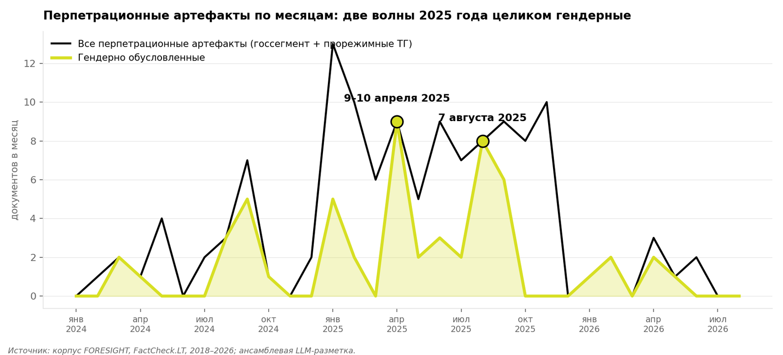 Дзве хвалі