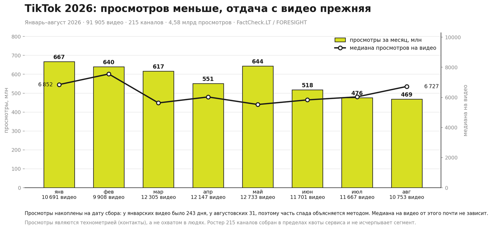 Месячные просмотры и медиана просмотров на видео, 215 беларусских TikTok-каналов, январь–август 2026 года.