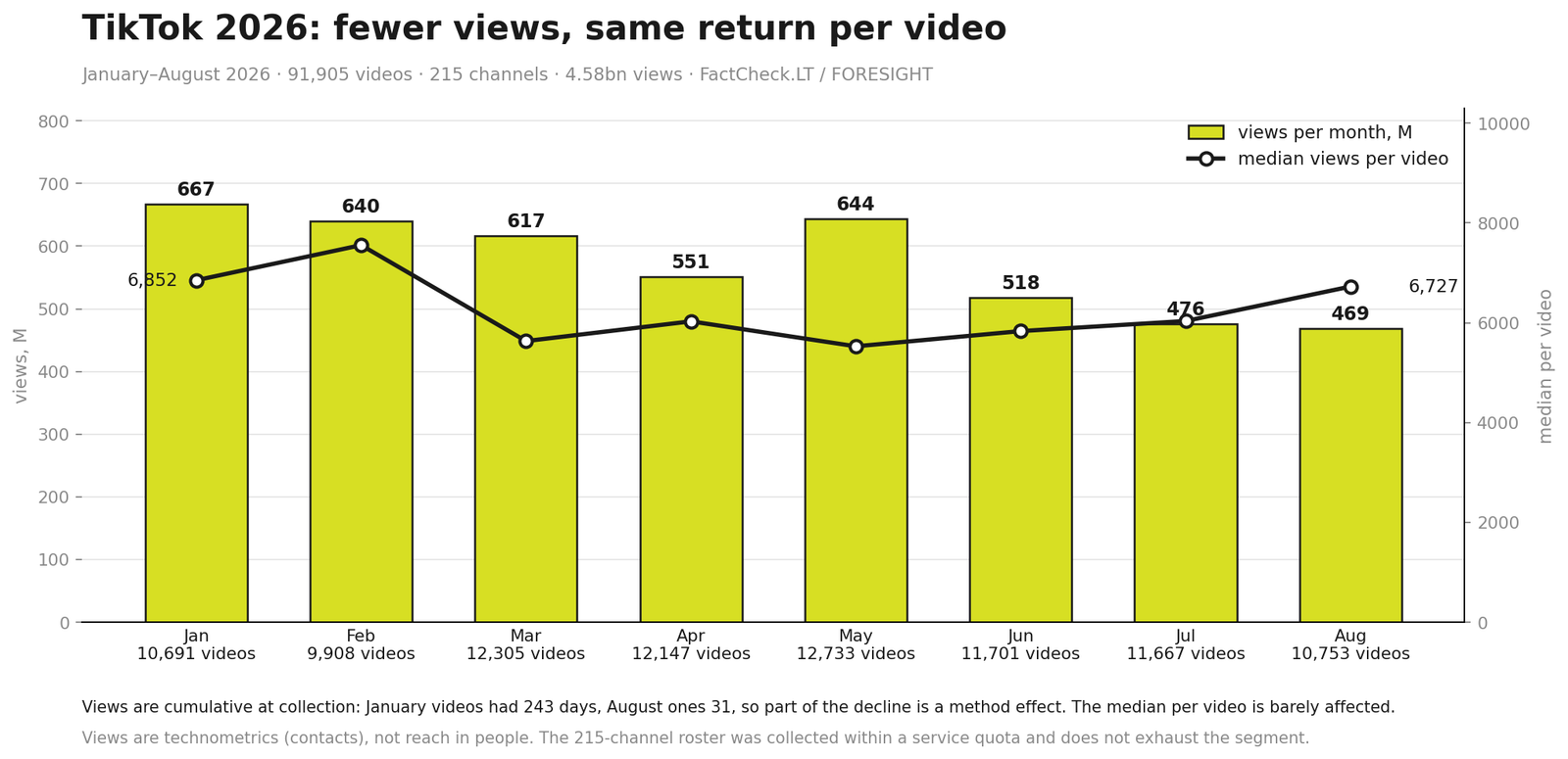 Monthly views and median views per video, 215 Belarusian TikTok channels, January–August 2026.