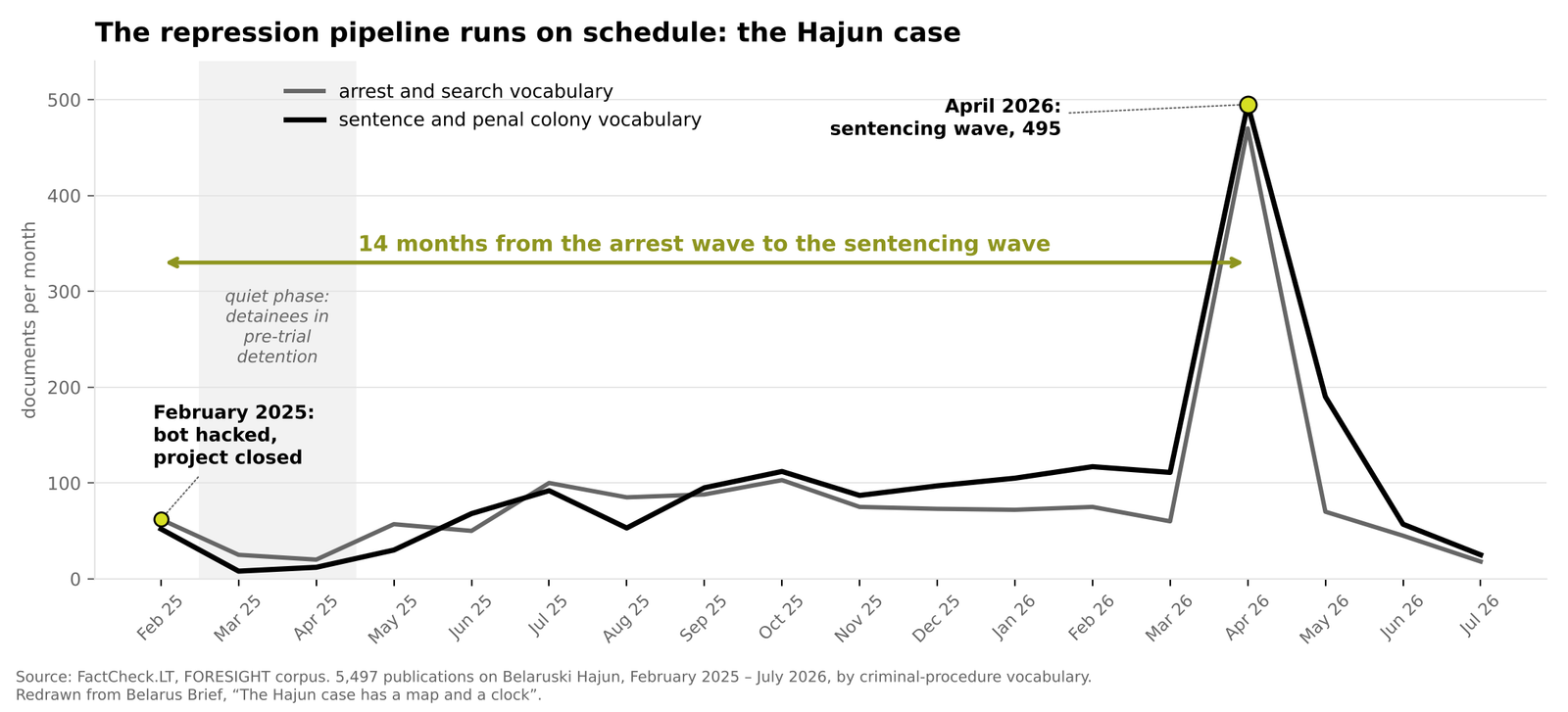 6 pav. Represijų konvejeris: „Hajun“ byla