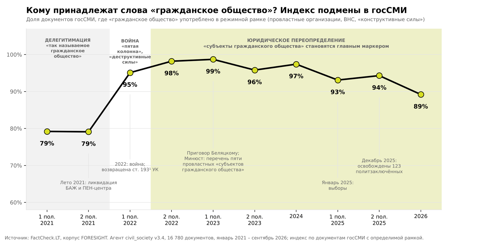 Рис. 1. Индекс подмены в государственных СМИ, 2021–2026