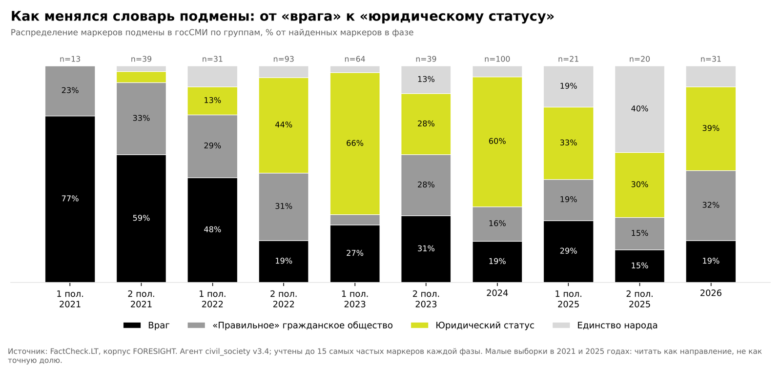 Рис. 2. Маркеры подмены по группам